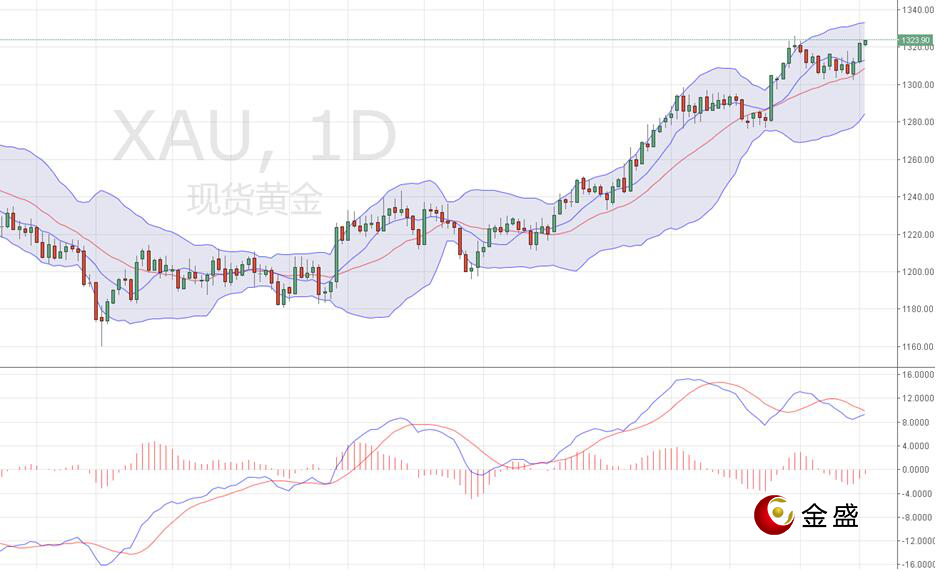 金盛贵金属 现货黄金日线图