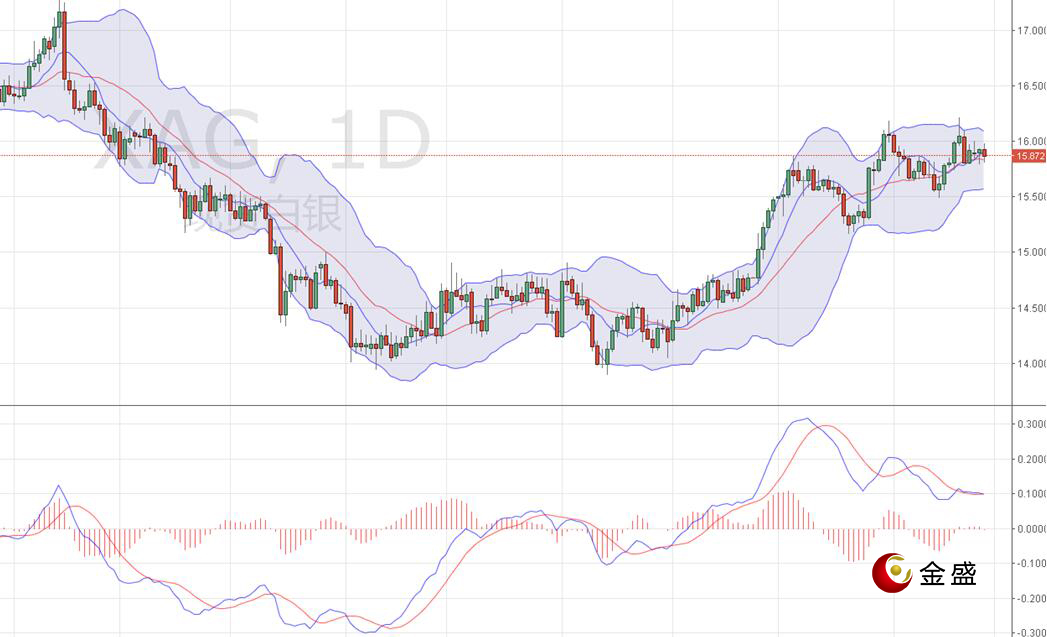 金盛贵金属 现货白银日线图