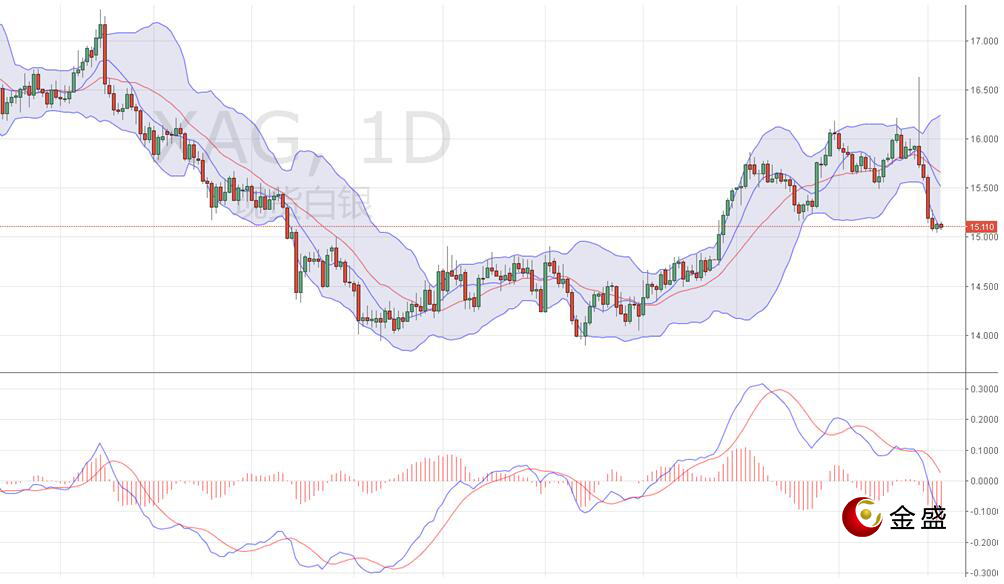 金盛贵金属 现货白银日线图