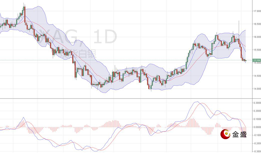 金盛贵金属 现货白银日线图