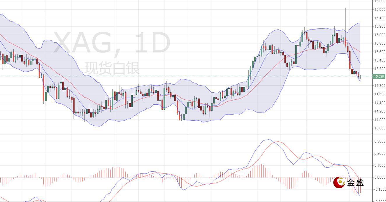金盛贵金属 现货白银日线图