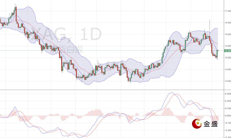 金盛贵金属 现货白银日线图
