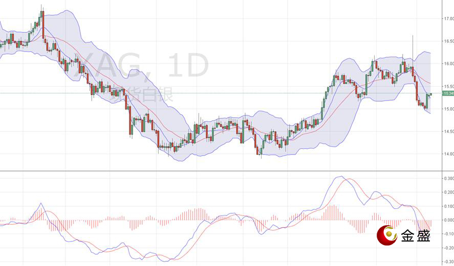 金盛贵金属 现货白银日线图