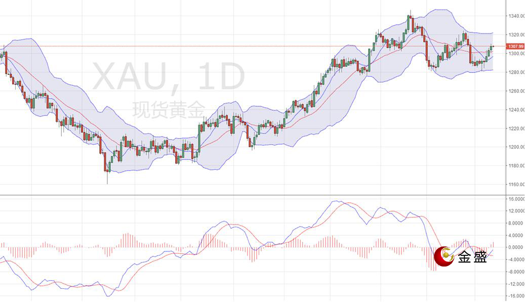 金盛贵金属 现货黄金日线图
