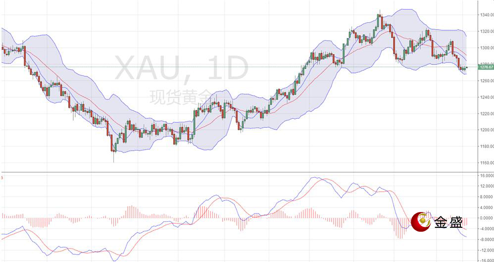 金盛贵金属 现货黄金日线图