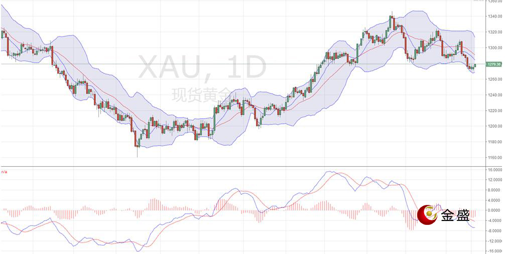 金盛贵金属 现货黄金日线图