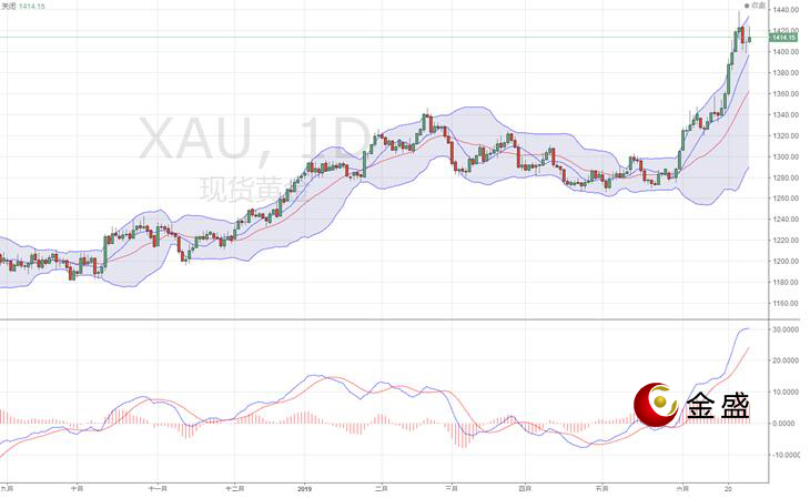 金盛贵金属 现货黄金日线图