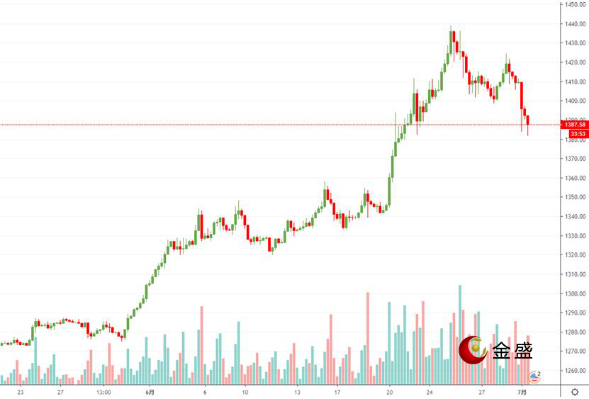 金盛贵金属 现货黄金四小时线