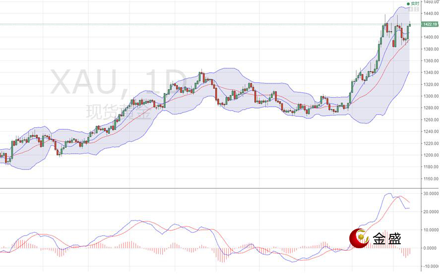 金盛贵金属 现货黄金日线图