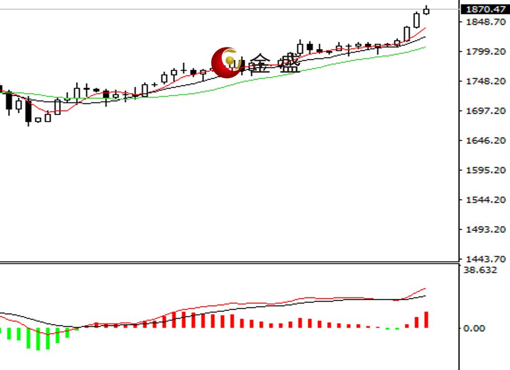 金盛贵金属 现货黄金小时图