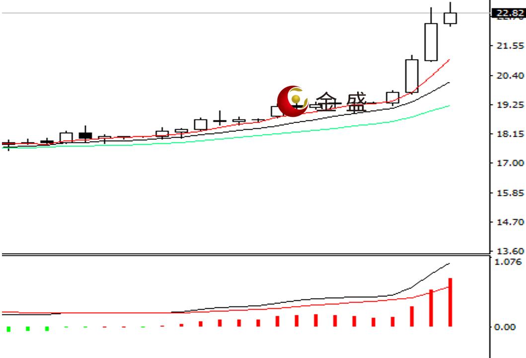 金盛贵金属 现货白银四小时图