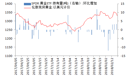 金盛贵金属黄金价格走势分析图