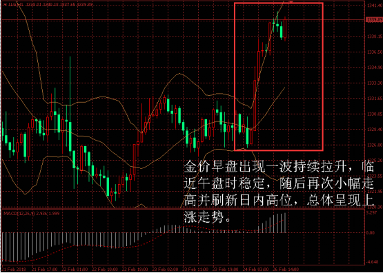 金盛贵金属 金价日内走势